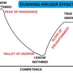 Dunning-Kruger effect explained graphically by comparing confidence vs competence.
