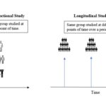 Cross-sectional study vs. longitudinal study diagram.