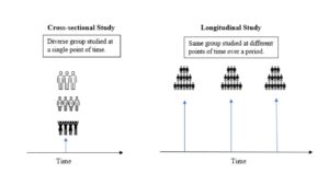 Cross-sectional study vs. longitudinal study diagram.