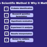 Flowchart of the scientific method