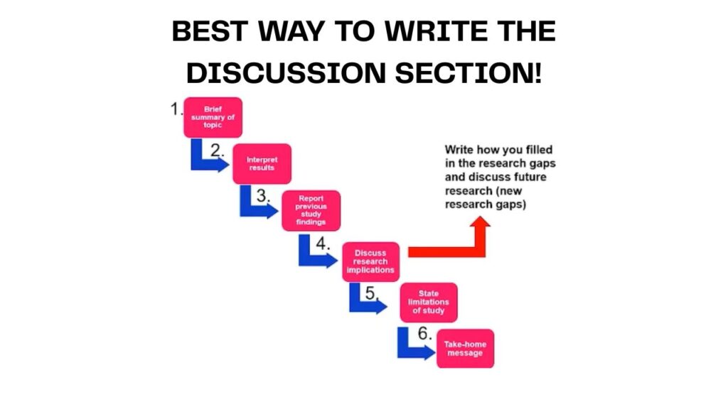 Six steps to write the discussion section in research papers