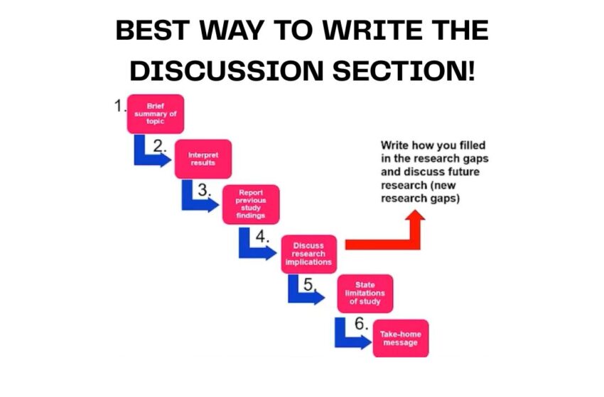 Six steps to write the discussion section in research papers