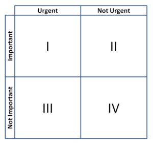 Four square prioritization strategy